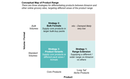 Amazon conceptual map of product range