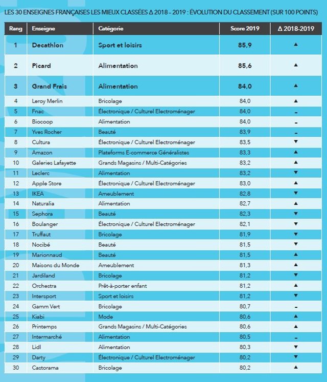 Le Top 30 des enseignes selon le classement OC&C et leur évolution