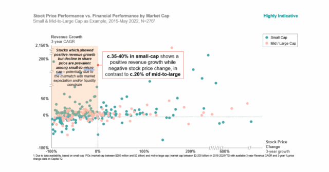 Graphic displaying Stock Price Performance VS Financial Performance