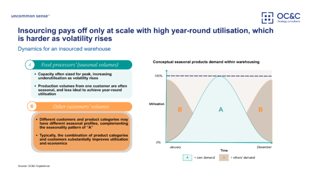 Graphic displaying Dynamics for an insourced warehouse