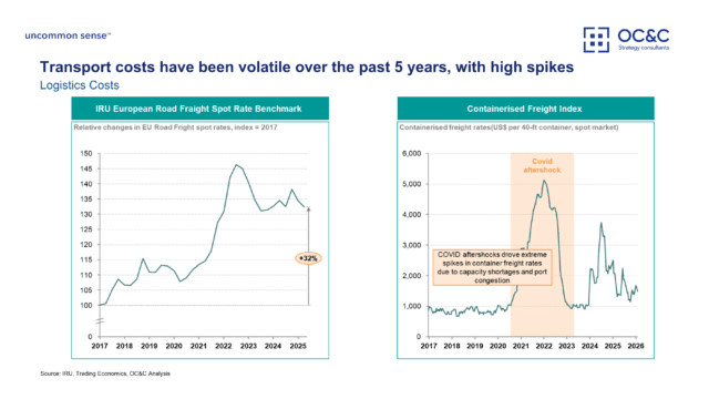 Graphic displaying transport cost spikes