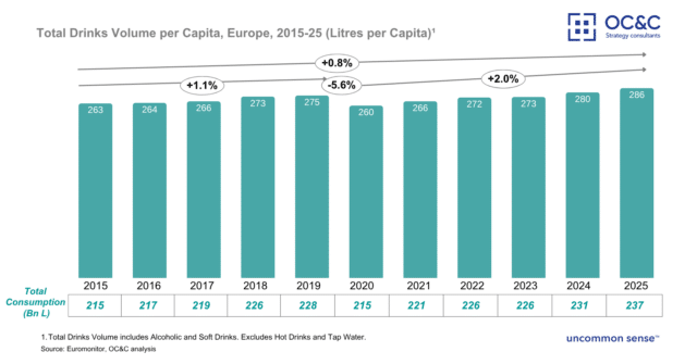 Graphic explaining Total Drinks Volume per Capita, Europe, 2015-25