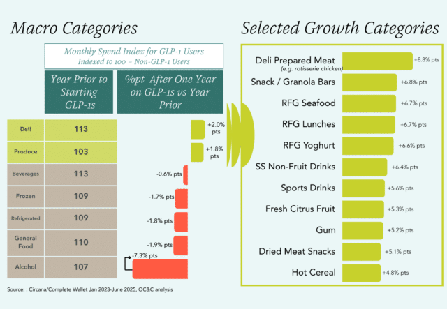 Macro Categories and Selected Growth Categories Graph